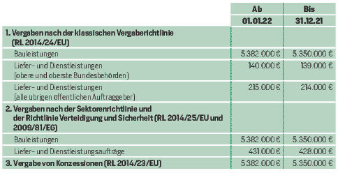 Neue EU-Schwellenwerte für 2022/2023 - AFZ DerWald 24-2021